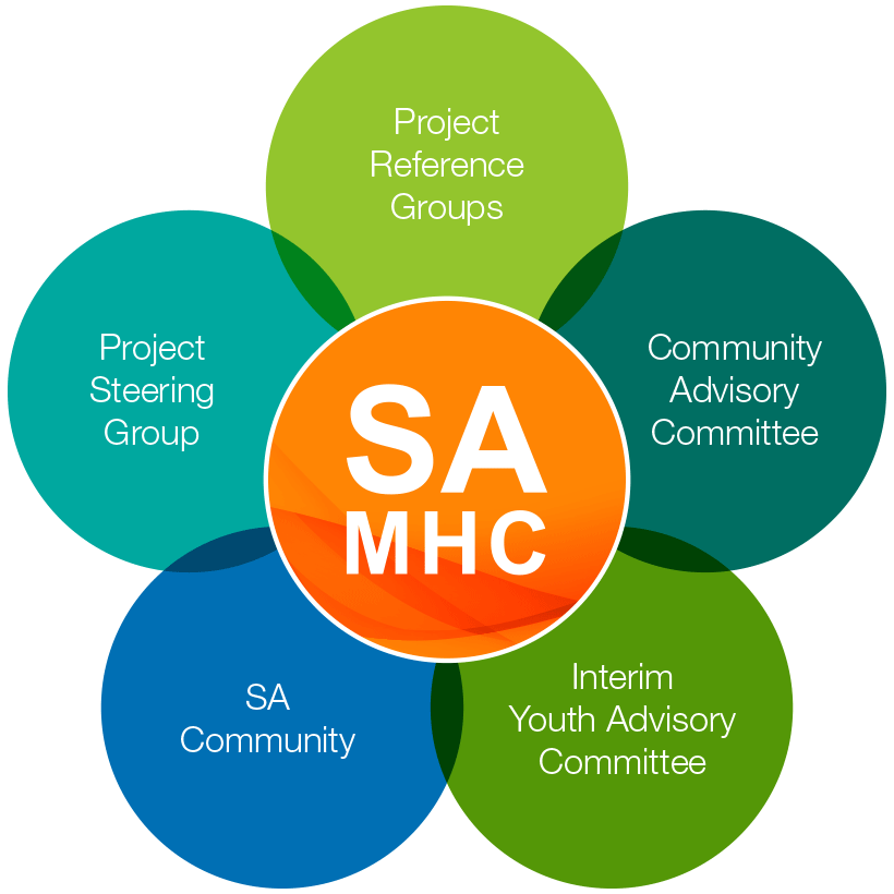 Our Partners in Developing The Plan diagram: SAMHC – Project Steering Group, Project Reference Groups, Community Advisory Committee, Interim Youth Advisory Committee, SA Community.