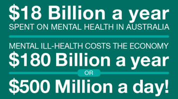 $18 Billion a year spent on mental health in Australia. Mental ill-health costs the economy $180 Billion a year or $500 Million a day!