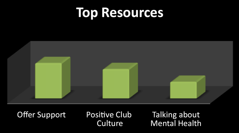 Top Resources: Offer Support, Positive Club Culture, Talking about Mental Health